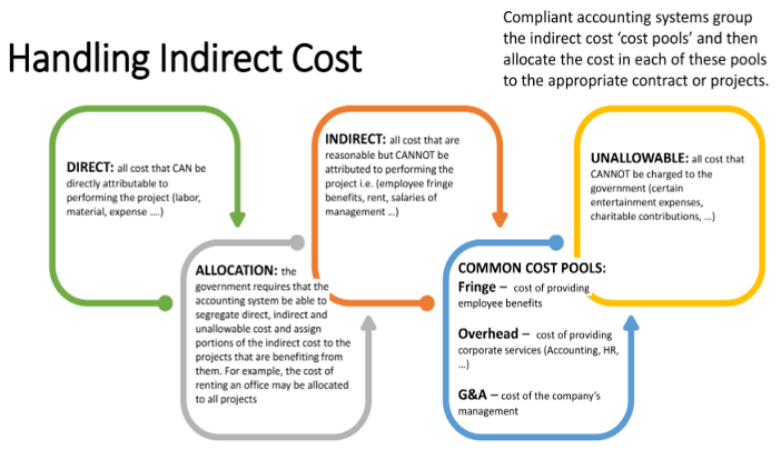 assignment of indirect costs